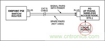 對(duì)端點(diǎn)PSE和PD設(shè)備來說，電源是通過信號(hào)線對(duì)分配的