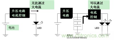 LED閃光的電路結構（左：無EDLC、右：使用了EDLC）