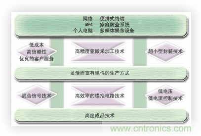  能實(shí)現(xiàn)時(shí)代所追求的超小型化，低消耗電流的優(yōu)秀的開(kāi)發(fā)能力