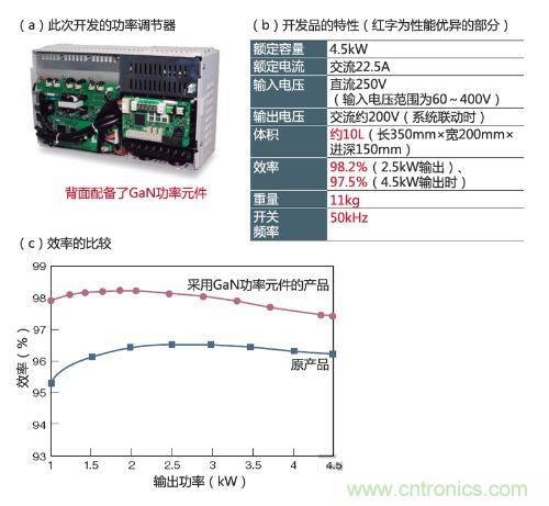 通過采用GaN功率元件實現(xiàn)小型、輕量、高效率
