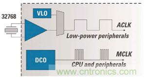 對于MCU的電源效率而言，兩個(gè)時(shí)鐘比一個(gè)更好