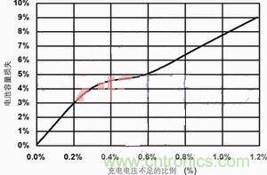 【導(dǎo)讀】本文主要討論兩種最常見的化學(xué)電池：鋰離子電池和鎳氫電池。通過本文的討論，能夠設(shè)計出一種混合信號通用電池充電器，這種充電器可對這兩種電池進(jìn)行充電。