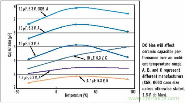 10&mu;F，6.3V，X5R陶瓷電容外殼尺寸的變化