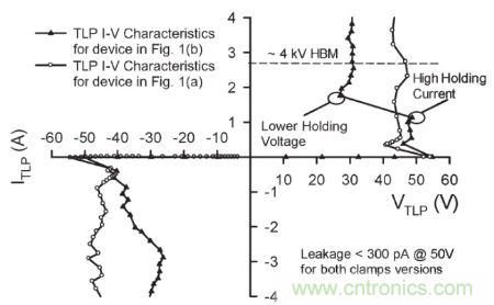圖4，.圖1(a)和(b)結(jié)構(gòu)的準(zhǔn)靜態(tài)100 ns TLP雙向I&ndash;V特性。
