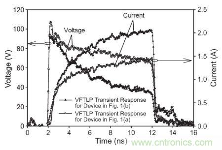 圖3， 140 V極快TLP施加到受測器件時，圖1(a)和圖1(b)結(jié)構(gòu)的電壓與電流波形對比。