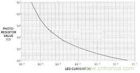 圖2:光耦合器在反饋回路中的對數(shù)響應產(chǎn)生了線性放大器響應