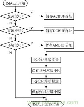 直流、交流、環(huán)境檢測(cè)板的巡檢流程圖