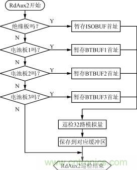 絕緣、電池檢測(cè)板的巡檢流程圖