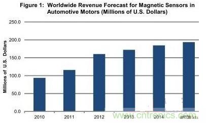 圖題:汽車電機領(lǐng)域的磁傳感器銷售額