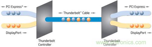 電光火石，雷電接口的看家本領(lǐng)