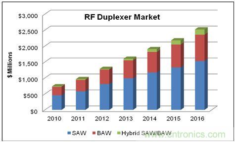 在WCDMA的增長和LTE網(wǎng)絡(luò)部署的帶動下,蜂窩終端的射頻雙工器的市場將在2016年達到25億美元