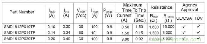 具有廣泛應(yīng)用范圍的自恢復保險絲系列產(chǎn)品