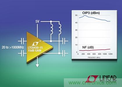 在240MHz和100&Omega;差分負載時，OIP3為50dBm