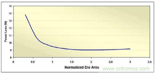 調(diào)節(jié)MOSFET裸片面積來(lái)最小化滿(mǎn)負(fù)載功率損耗