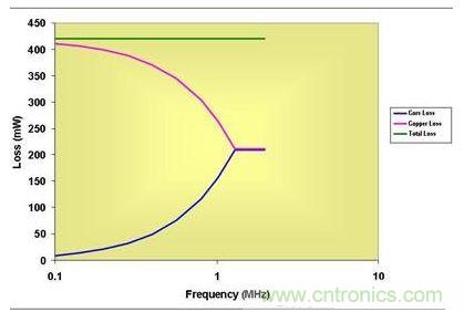 0.5 MHz以上，磁芯損耗大大降低了有效傳導(dǎo)損耗