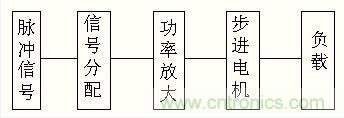 圖1:步進(jìn)電機(jī)控制系統(tǒng)方框圖
