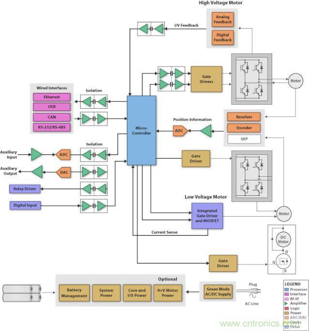 圖1：刷式直流電機系統(tǒng)的方框圖 (SBD)，它具有微處理器、閘極驅(qū)動器、隔離器件、工業(yè)接口和電源管理。
