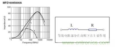 反映磁珠電阻、感抗和總感抗的阻抗曲線及等效電路拓撲
