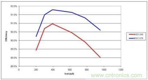 由于更少的電流，高漏電感(MSC1278)產(chǎn)生更高的效率