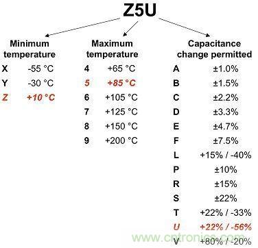 圖1：2類電介質使用3位數(shù)進行分類，注意觀察其容差。