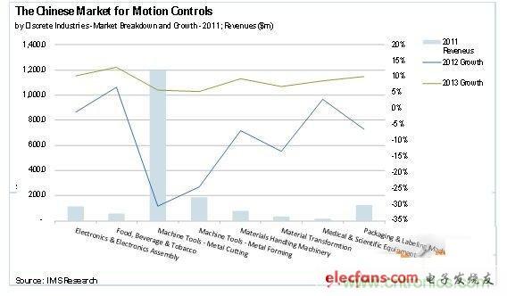 圖1：2012年運(yùn)動(dòng)控制市場的最新研究報(bào)告