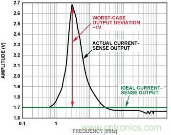 電流傳感器輸出 （無內(nèi)置EMI濾波器，前向功率 = 12 dBm, 100 mV/分頻，3 MHz時直流輸出達(dá)到峰值）