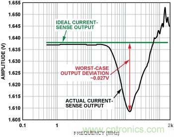 電流傳感器輸出 （內(nèi)置EMI濾波器，前向功率 = 12 dBm, 5 mV/分頻，>100 MHz時直流輸出達(dá)到峰值）