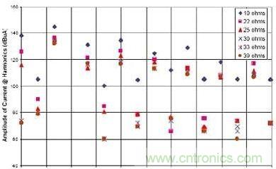 選用不同的終端匹配電阻時，有用信號諧波電流的幅度與頻率的關系
