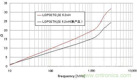 圖2:與原產品的Q值比較