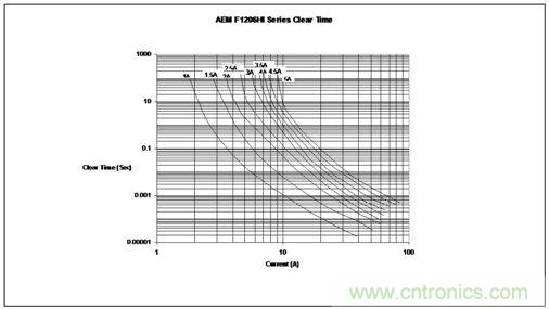 時(shí)間/電流特性曲線最好地描繪了保險(xiǎn)絲的過載性能，供設(shè)計(jì)師選用保險(xiǎn)絲規(guī)格時(shí)主要的參考