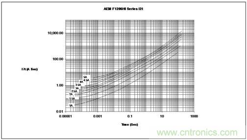 能量/時(shí)間曲線最好地描繪了保險(xiǎn)絲的熔化熱能變化情況，供設(shè)計(jì)師選用保險(xiǎn)絲耐脈沖能力時(shí)主要的參考