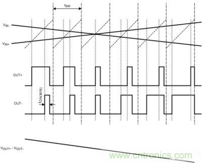 FFM模式下，Maxim的D類(lèi)BTL放大器加載輸入信號(hào)后的輸出