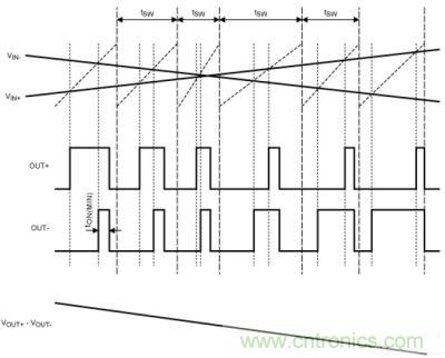 擴(kuò)譜調(diào)制模式下，Maxim的D類(lèi)BTL放大器加載輸入信號(hào)后的輸出