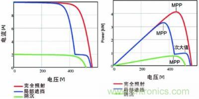 電流/電壓曲線如上面的圖所示，下面的圖畫的是功率特性曲線，該曲線具有最大功率點(diǎn)和由局部遮擋效應(yīng)產(chǎn)生的次大值