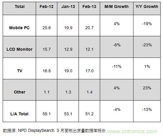 圖1：2012年2月及2013年1、2月大尺寸面板出貨及成長率 (單位: 百萬片)