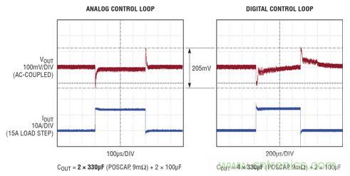 在 15A 瞬態(tài)負(fù)載步進情況下，模擬和數(shù)字控制環(huán)路響應(yīng)的比較。模擬控制環(huán)路需要的輸出電容僅為數(shù)字環(huán)路的一半，同時實現(xiàn)了卓越得多的穩(wěn)定時間