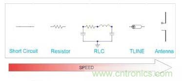 &ldquo;短路&rdquo;特性隨信號速率的變化