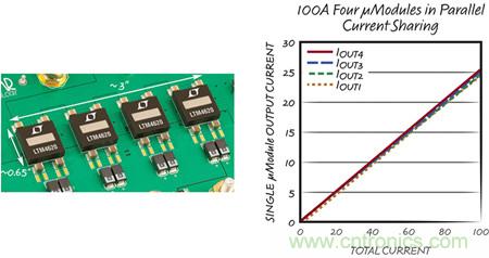 8 相、4 個 &micro;Module 穩(wěn)壓器可擴(kuò)展至 100A的設(shè)計