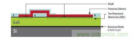 圖1：硅基GaN器件具有與橫向型DMOS器件類似的非常簡單結(jié)構(gòu)，可以在標準CMOS代工廠制造。