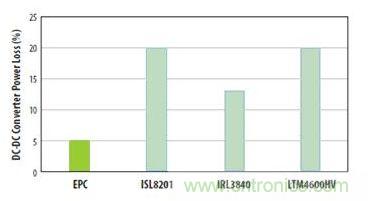 圖6：對三種流行的負載點轉(zhuǎn)換器和采用EPC1014 EPC1015 GaN晶體管開發(fā)的轉(zhuǎn)換器在VIN=12V和VOUT=1V、電流為5A和開關(guān)頻率為600kHz時的功率損失比較