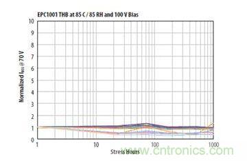 圖13：在相對濕度85%、溫度85℃、100VDS和沒有underfill情況下1000小時濕度應(yīng)力能力