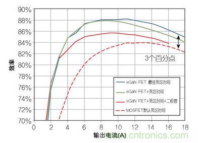 圖4：在12 V轉(zhuǎn)1.2V、1 MHz降壓轉(zhuǎn)換器，eGaN FET與MOSFET器件效率的比較