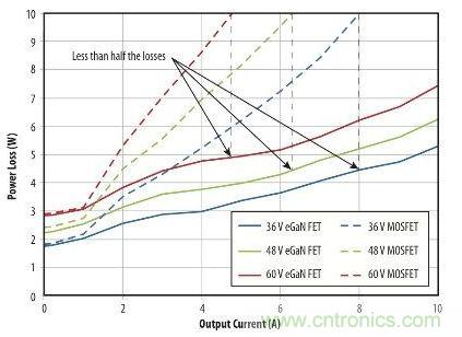 圖9：在36 V- 60V轉(zhuǎn)12 V、500kHz 降壓轉(zhuǎn)換器，氮化鎵與MOSFET器件的功率損耗比較
