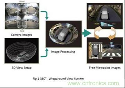 帶漸進物體檢測功能的360&deg; 全景3D成像系統(tǒng)