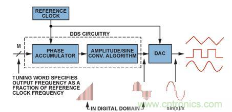 圖2.典型的DDS架構(gòu)和信號路徑（帶DAC）。
