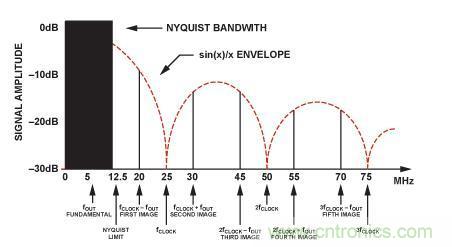 圖3.DDS中的Sin(x)/x滾降。