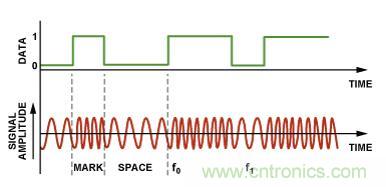 圖4.二進制FSK調(diào)制。
