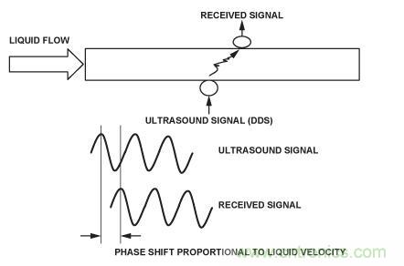 圖8.超聲流量計。