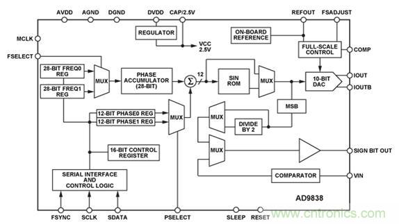 圖10.AD9838 DDS的功能框圖。