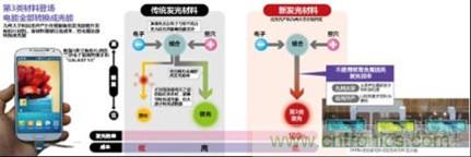 有機EL新材料：成本更低、發(fā)光效率更高
